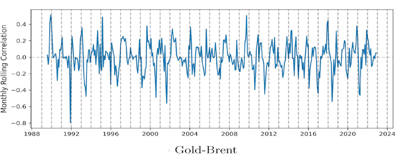 Gold-Brent correlation